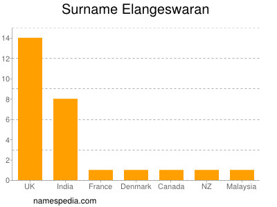 nom Elangeswaran