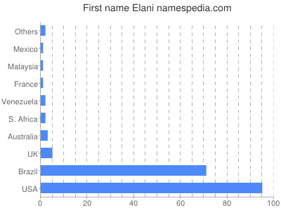 Vornamen Elani