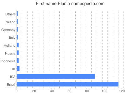 Vornamen Elania