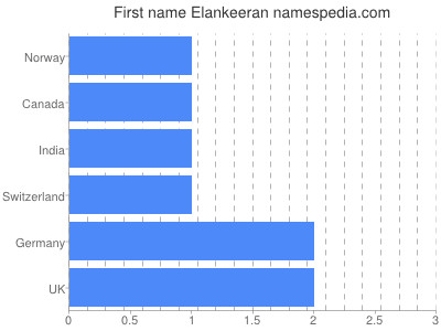 Vornamen Elankeeran