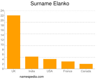 Familiennamen Elanko