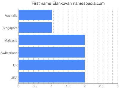 Given name Elankovan