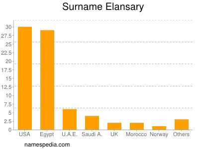 Familiennamen Elansary