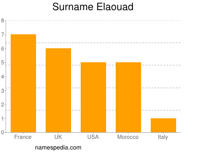 Familiennamen Elaouad