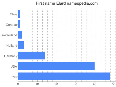 Vornamen Elard