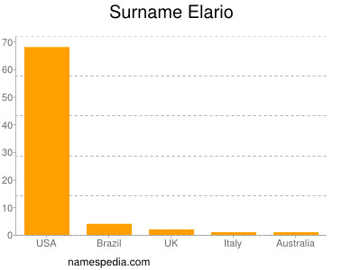 nom Elario