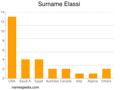 Familiennamen Elassi