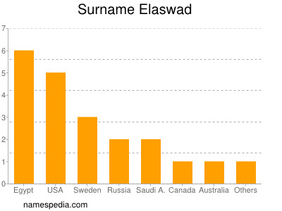 Familiennamen Elaswad