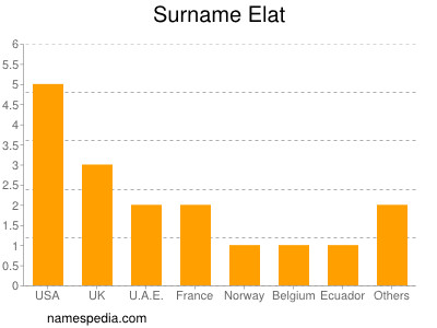 Familiennamen Elat