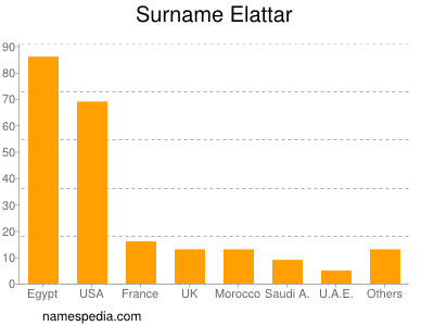 Familiennamen Elattar