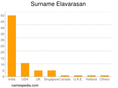 Familiennamen Elavarasan