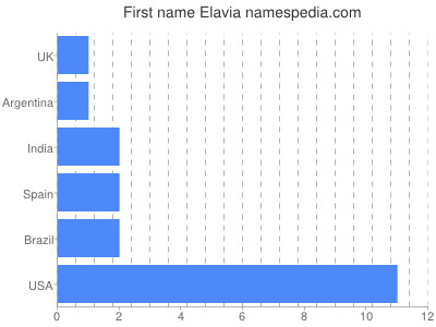 Given name Elavia