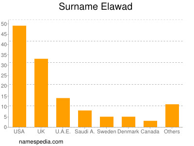 Surname Elawad