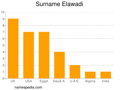 Familiennamen Elawadi