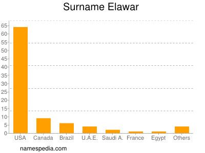 nom Elawar