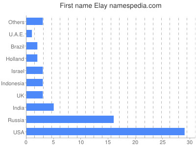 Vornamen Elay
