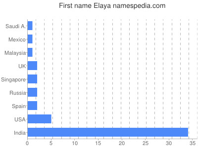 Vornamen Elaya