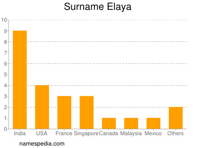 Familiennamen Elaya