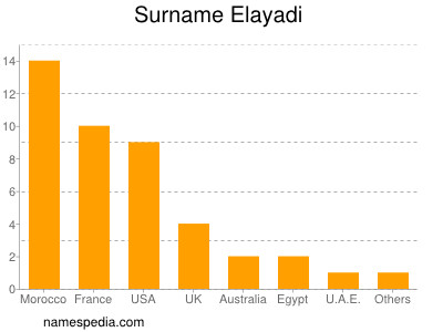 Familiennamen Elayadi