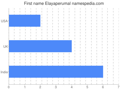 Given name Elayaperumal