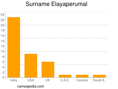 Familiennamen Elayaperumal