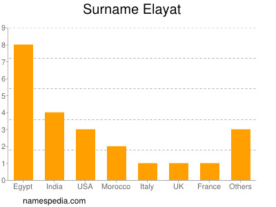 Familiennamen Elayat