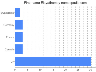 prenom Elayathamby