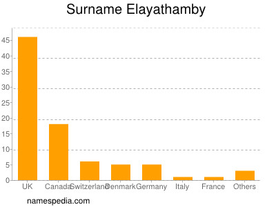 Familiennamen Elayathamby