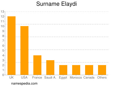 Familiennamen Elaydi