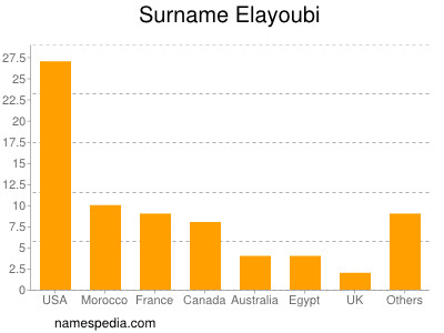 Familiennamen Elayoubi