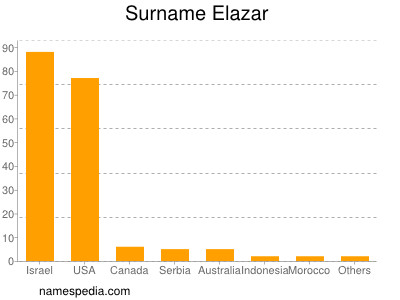 Surname Elazar