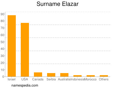 nom Elazar