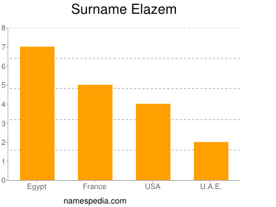 Familiennamen Elazem