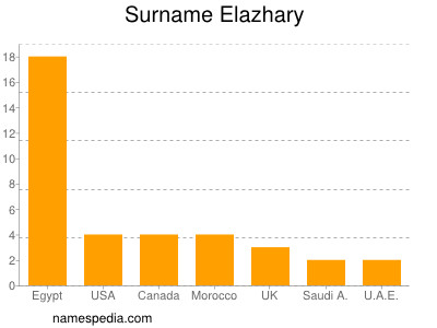 Familiennamen Elazhary