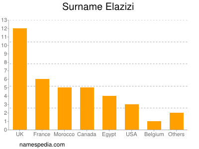 nom Elazizi