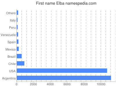 prenom Elba