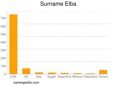 Familiennamen Elba