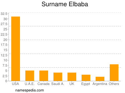 Surname Elbaba