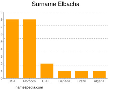 nom Elbacha