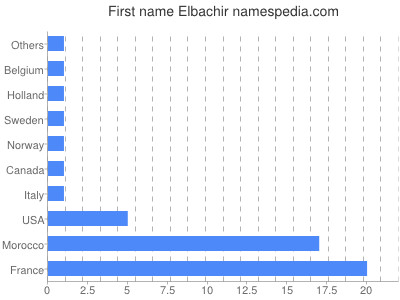 prenom Elbachir