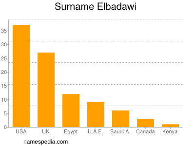 Surname Elbadawi