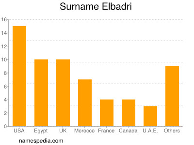 Familiennamen Elbadri