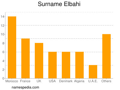 Familiennamen Elbahi