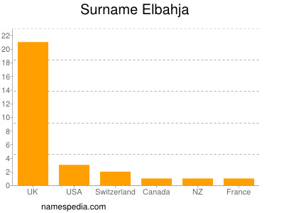 Familiennamen Elbahja