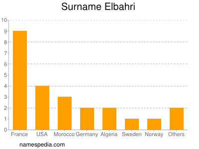 Familiennamen Elbahri