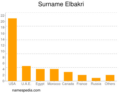 Surname Elbakri
