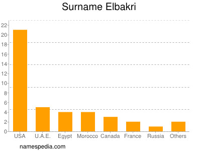 Familiennamen Elbakri