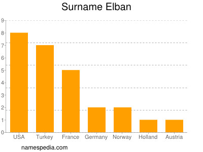 Familiennamen Elban