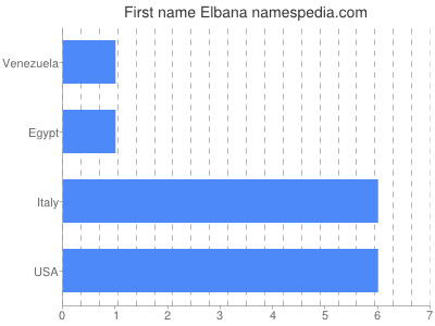 Vornamen Elbana