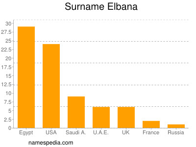 Familiennamen Elbana